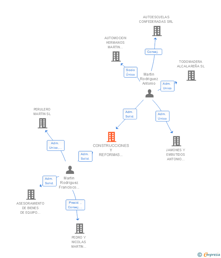Vinculaciones societarias de CONSTRUCCIONES Y REFORMAS EMERITENSES SL