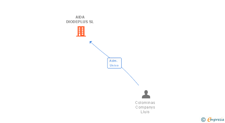 Vinculaciones societarias de AIDA DIODEPLUS SL