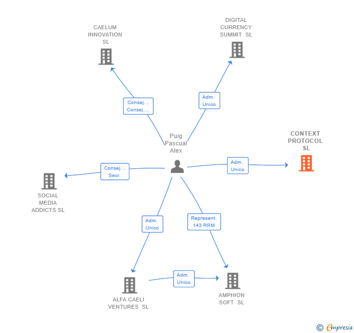 Vinculaciones societarias de CONTEXT PROTOCOL SL
