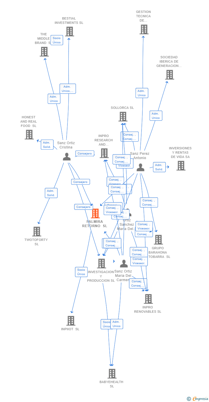 Vinculaciones societarias de PALMIRA RETORNO SL
