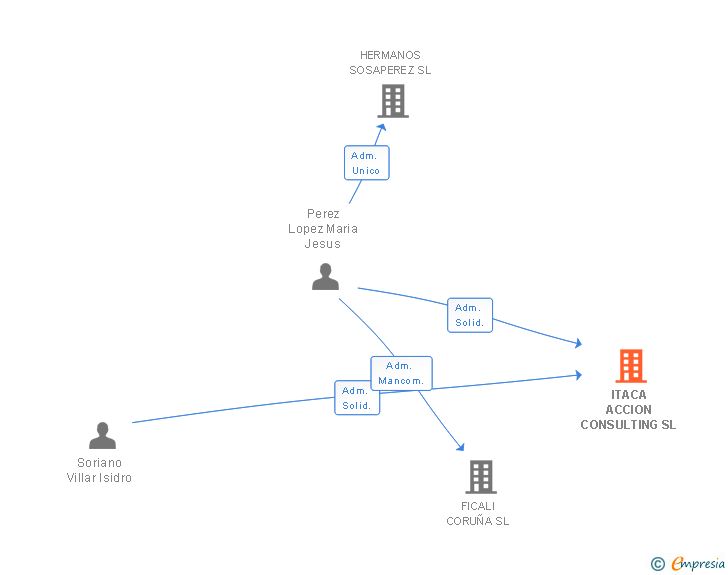 Vinculaciones societarias de ITACA ACCION CONSULTING SL