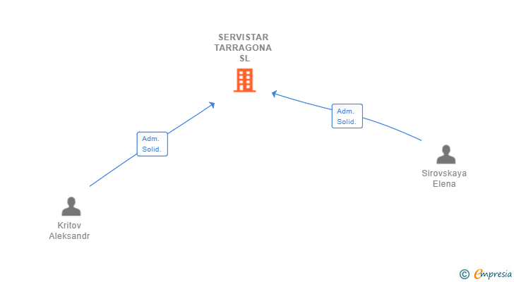 Vinculaciones societarias de SERVISTAR TARRAGONA SL