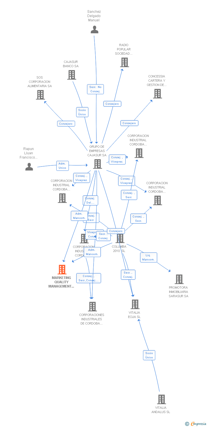 Vinculaciones societarias de MARKETING QUALITY MANAGEMENT SUR SL
