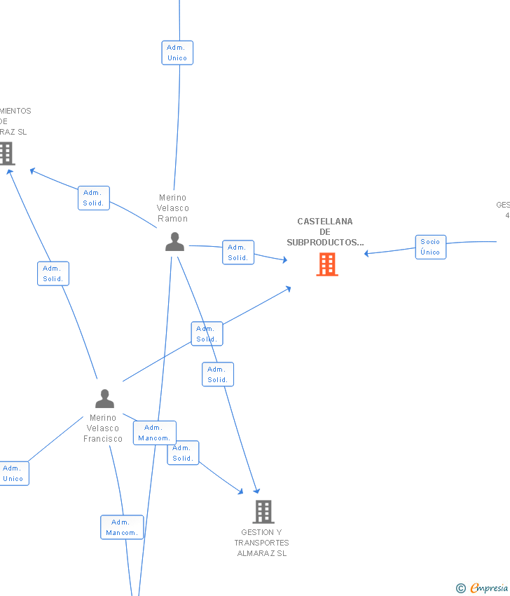 Vinculaciones societarias de CASTELLANA DE SUBPRODUCTOS CARNICOS SL