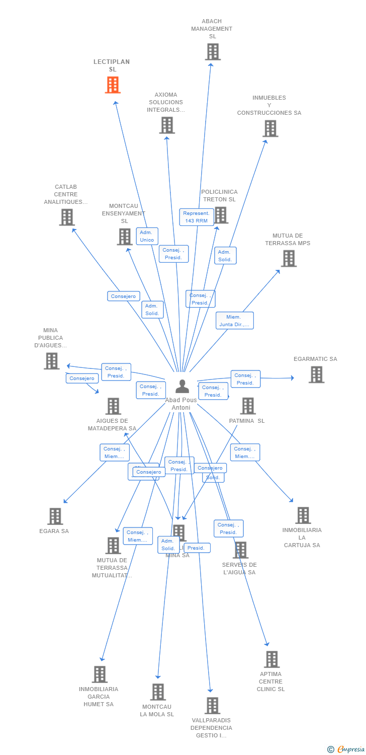 Vinculaciones societarias de LECTIPLAN SL