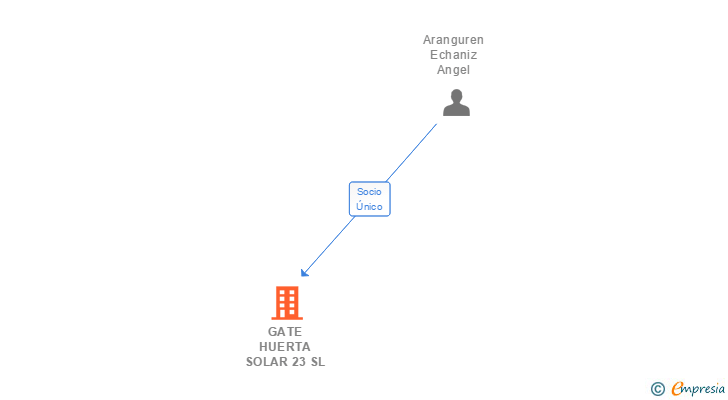Vinculaciones societarias de GATE HUERTA SOLAR 23 SL