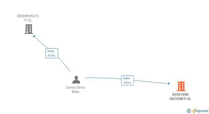 Vinculaciones societarias de ASSFORM SISTEMES SL