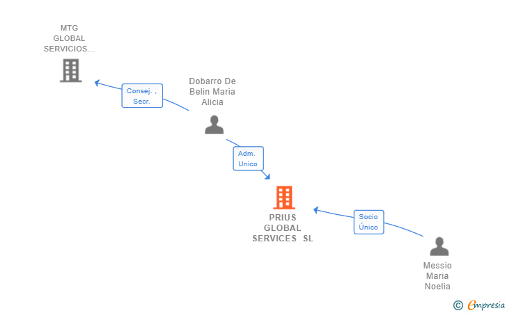 Vinculaciones societarias de PRIUS GLOBAL SERVICES SL