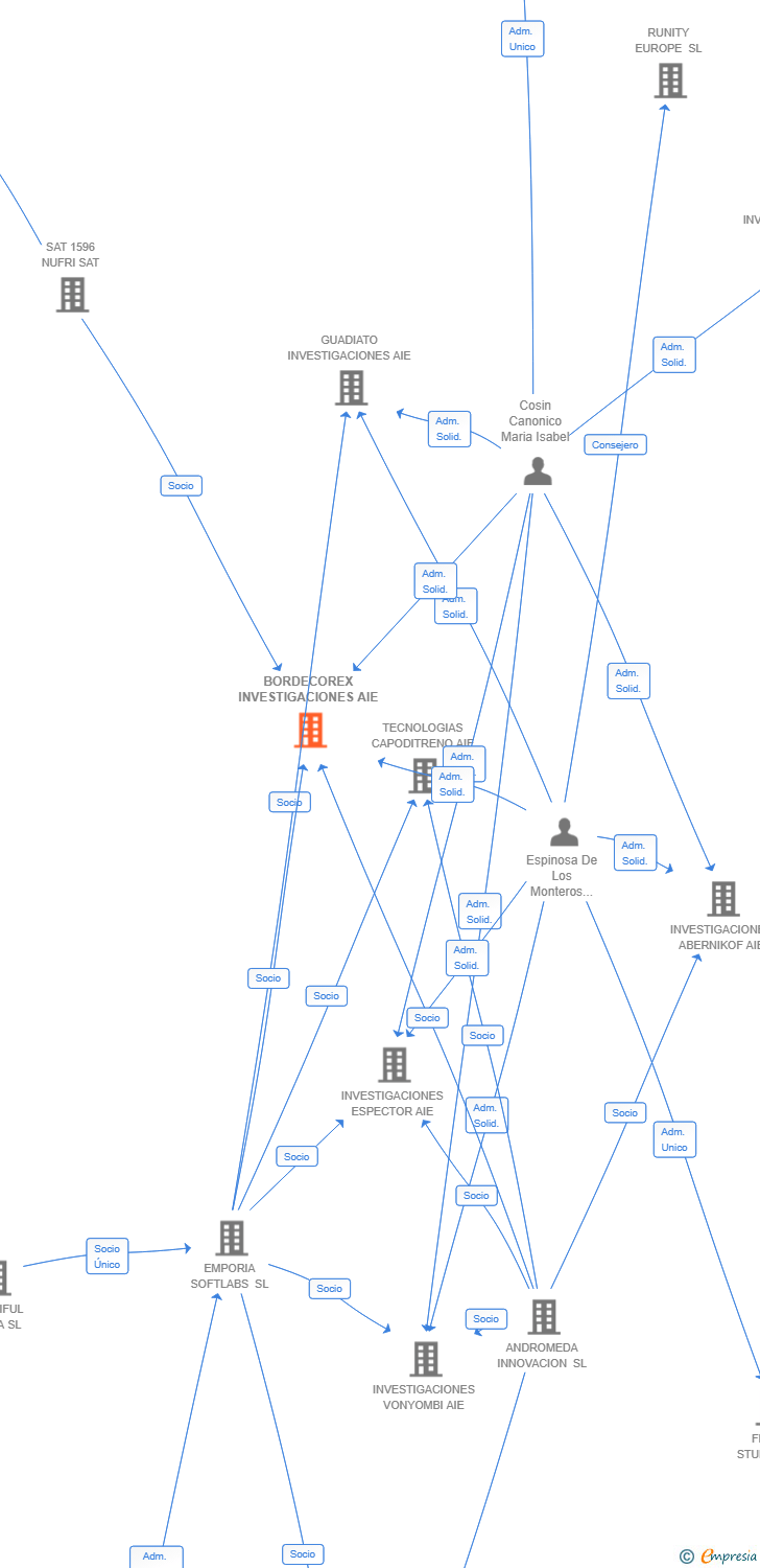 Vinculaciones societarias de BORDECOREX INVESTIGACIONES AIE (EXTINGUIDA)