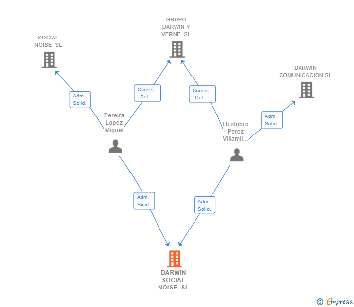 Vinculaciones societarias de DARWIN SOCIAL NOISE SL