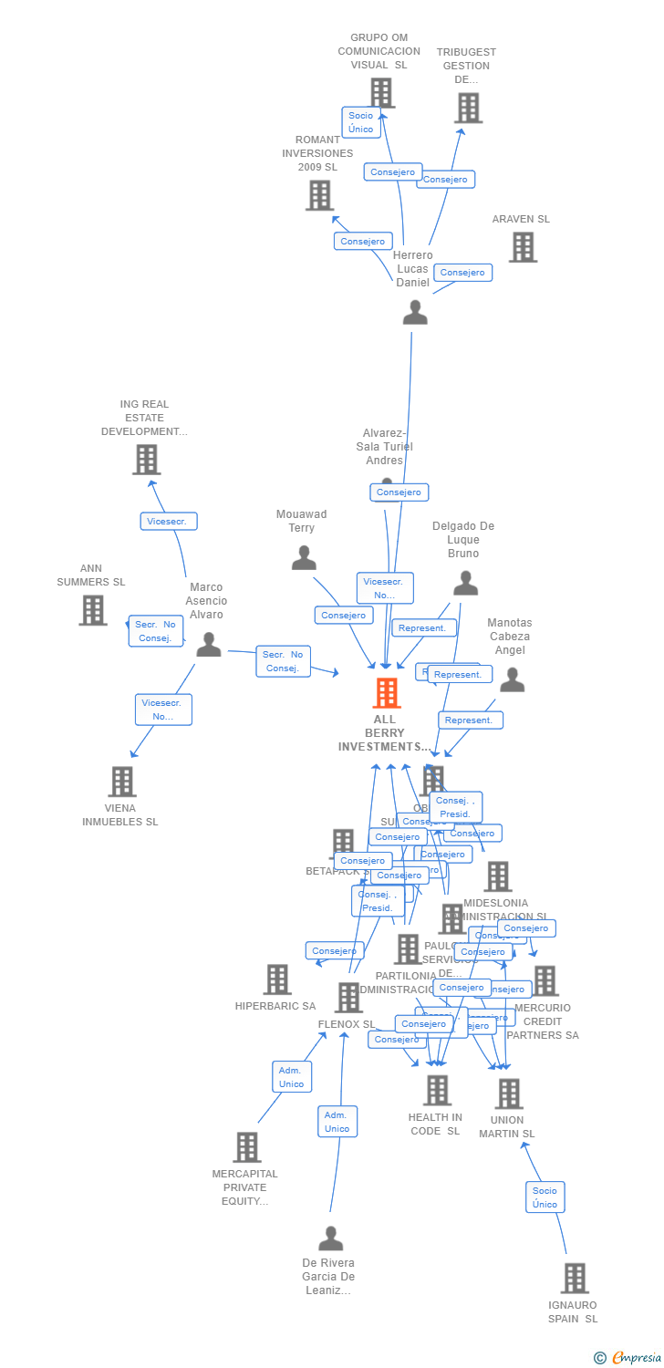 Vinculaciones societarias de ALL BERRY INVESTMENTS SL