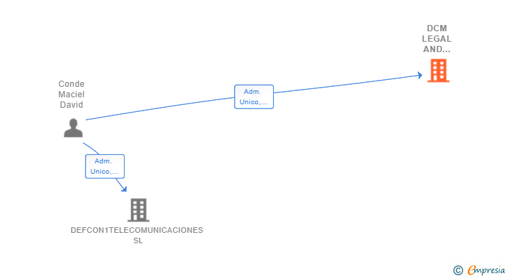 Vinculaciones societarias de DCM LEGAL AND JUDICIAL CORPORATE COMPANY.SRP. SRL
