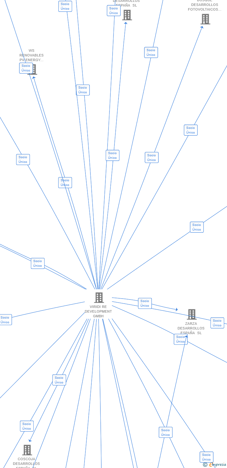 Vinculaciones societarias de EUCALIPTO DESARROLLOS ESPAÑA SL