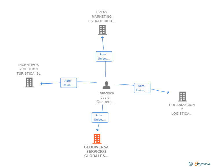 Vinculaciones societarias de GEODIVERSA SERVICIOS GLOBALES SL