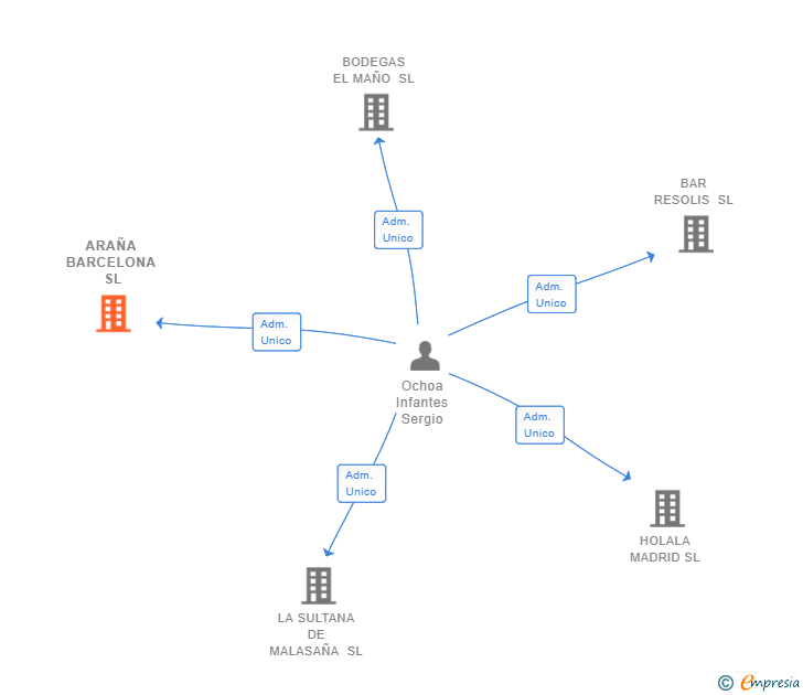 Vinculaciones societarias de ARAÑA BARCELONA SL