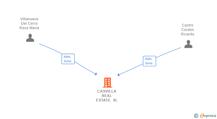 Vinculaciones societarias de CASVILLA REAL ESTATE SL