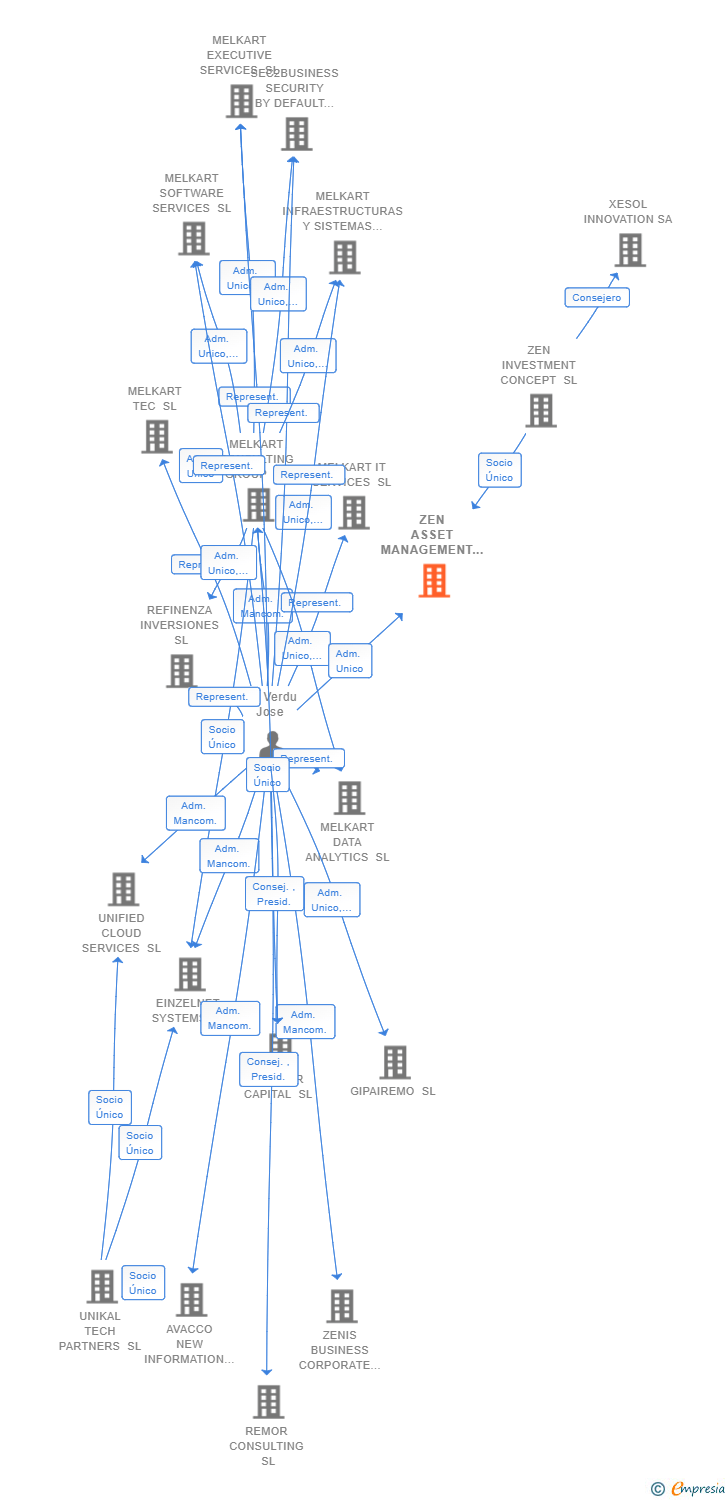 Vinculaciones societarias de ZEN ASSET MANAGEMENT SL