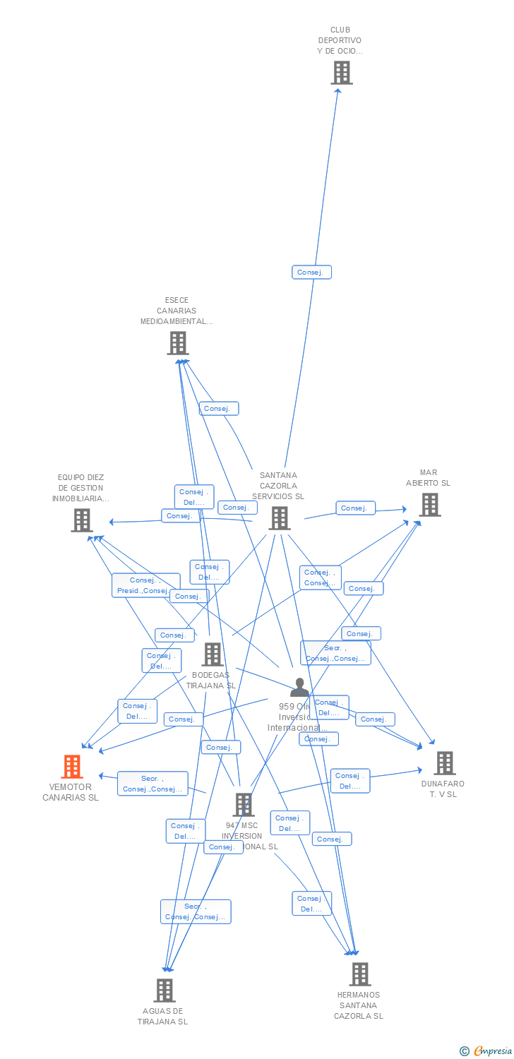 Vinculaciones societarias de VEMOTOR CANARIAS SL