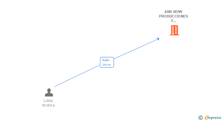Vinculaciones societarias de AND NOW PRODUCCIONES Y ESPECTACULOS SL