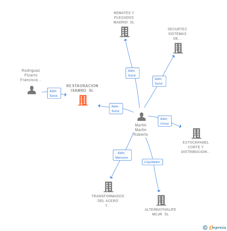 Vinculaciones societarias de RESTAURACION ISANRO SL