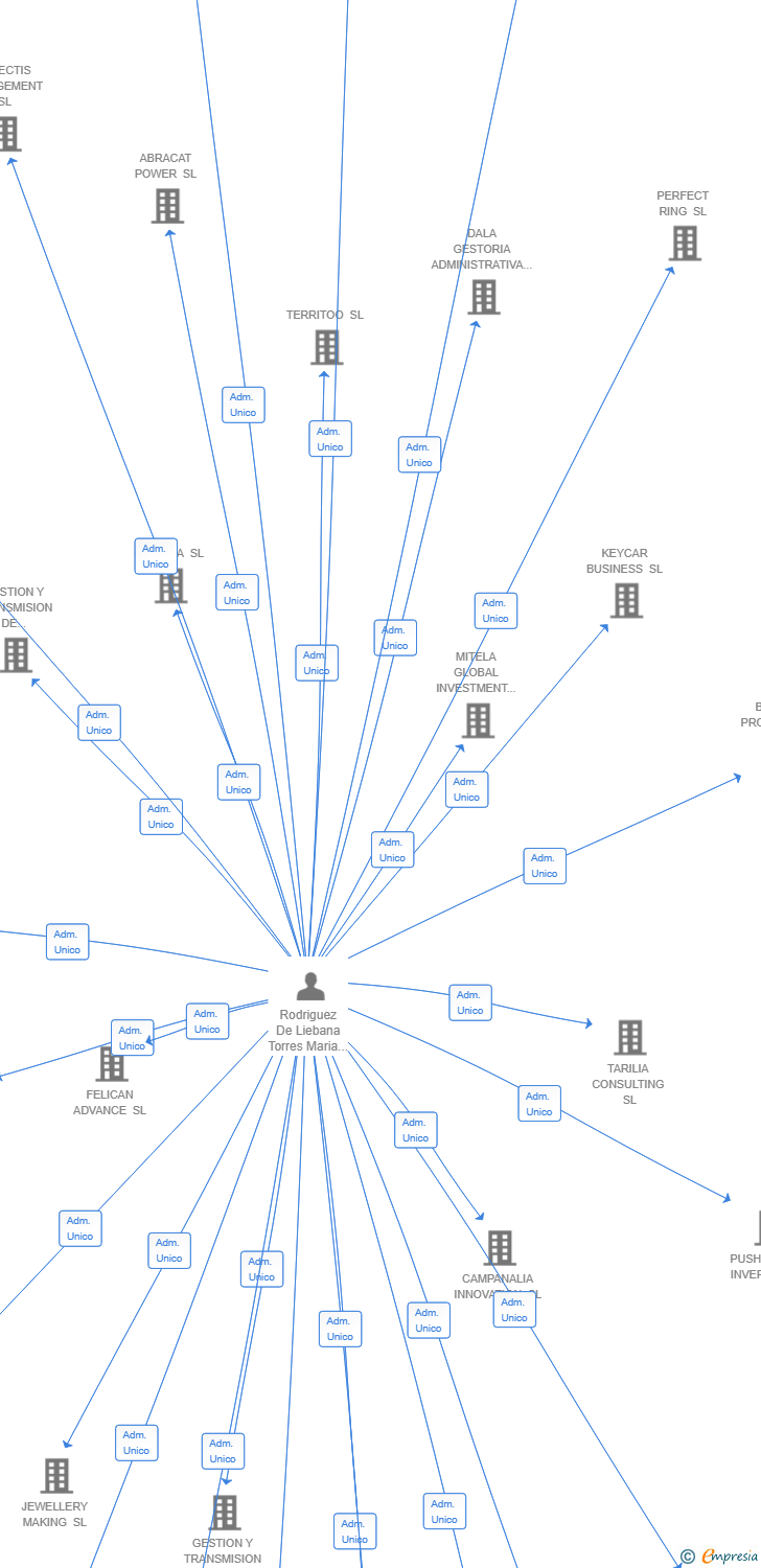 Vinculaciones societarias de FONCUMA CONSULTING SL