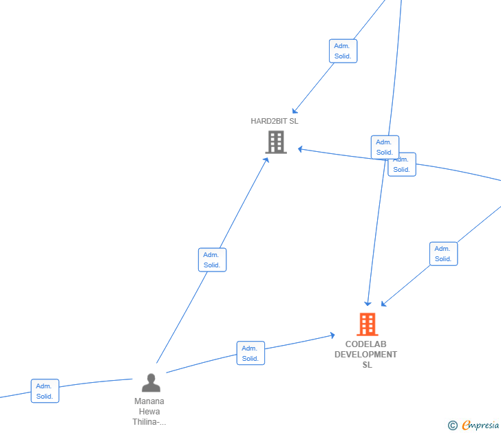 Vinculaciones societarias de CODELAB DEVELOPMENT SL