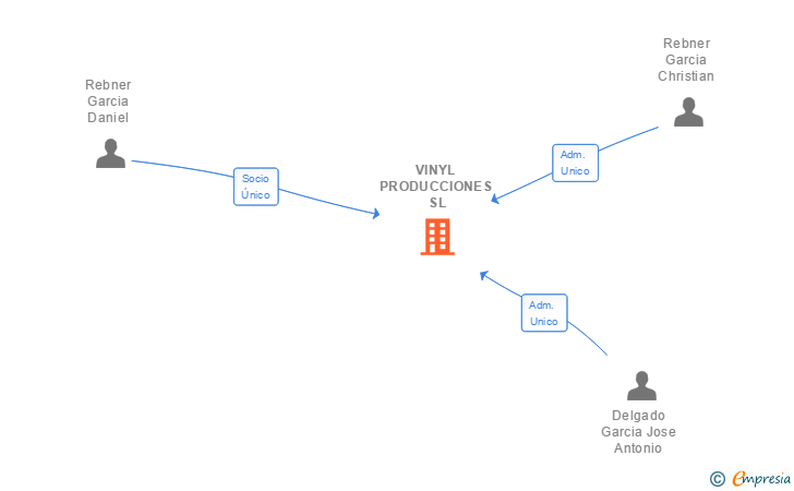 Vinculaciones societarias de VINYL PRODUCCIONES SL