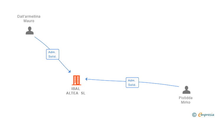 Vinculaciones societarias de IBAL ALTEA SL