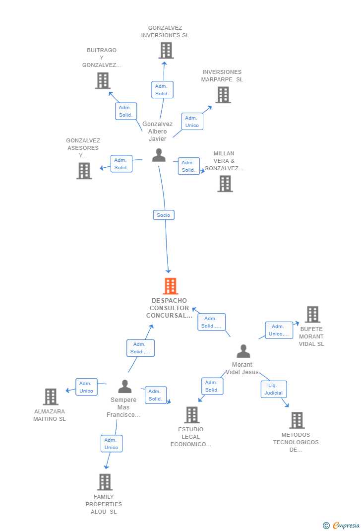 Vinculaciones societarias de DESPACHO CONSULTOR CONCURSAL SLP