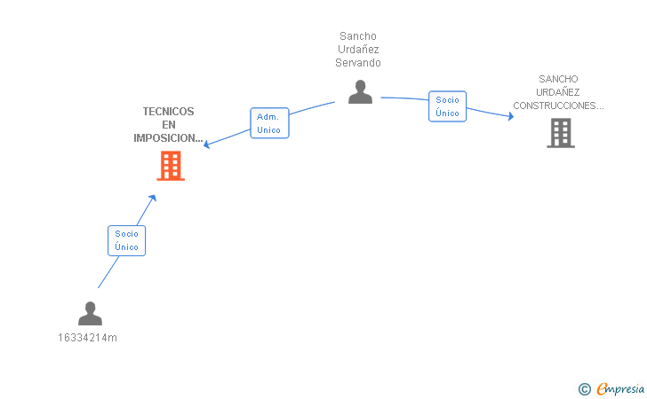 Vinculaciones societarias de TECNICOS EN IMPOSICION Y TRIBUTACION INMOBILIARIA SL
