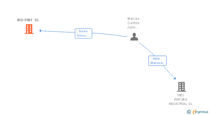 Vinculaciones societarias de IRO PINT SL