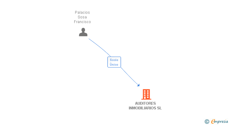 Vinculaciones societarias de AUDITORES INMOBILIARIOS SL