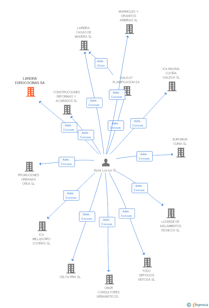 Vinculaciones societarias de LAREIRA EUROCOCINAS SA