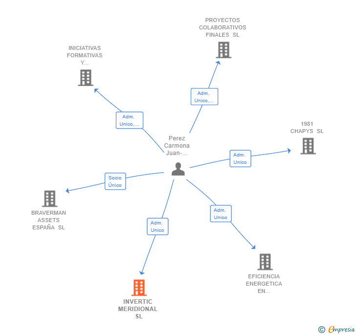 Vinculaciones societarias de INVERTIC MERIDIONAL SL