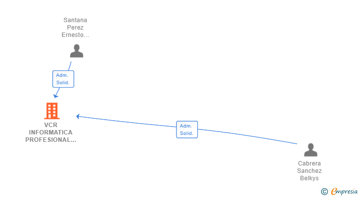 Vinculaciones societarias de VCR INFORMATICA PROFESIONAL SL
