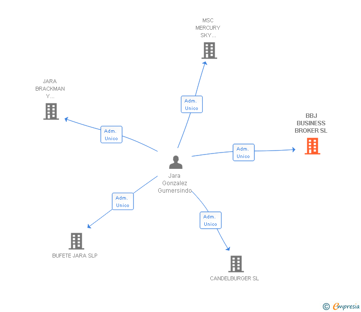 Vinculaciones societarias de BBJ BUSINESS BROKER SL