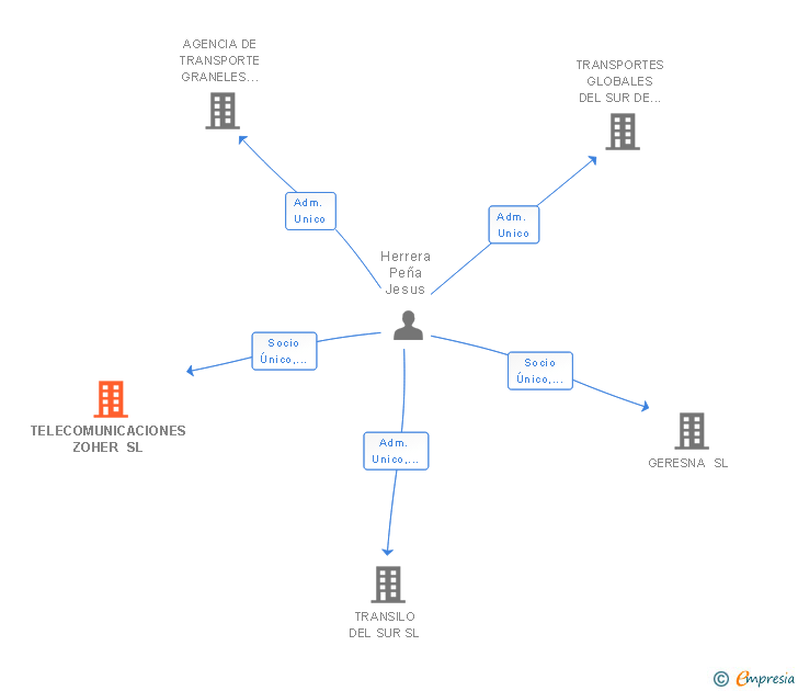 Vinculaciones societarias de TELECOMUNICACIONES ZOHER SL