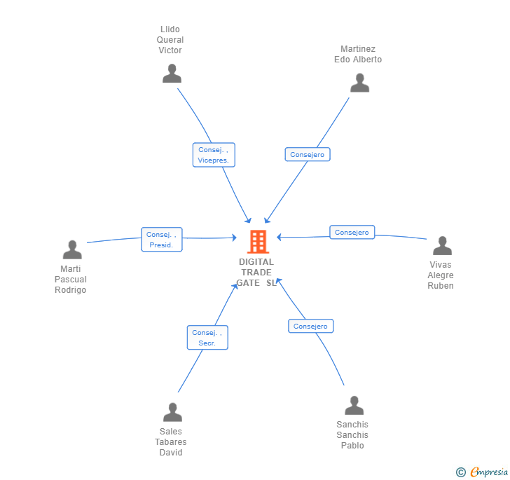 Vinculaciones societarias de DIGITAL TRADE GATE SL (EXTINGUIDA)