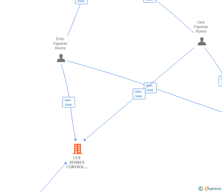 Vinculaciones societarias de LES SERRES CONTROL & MANAGEMENT SL