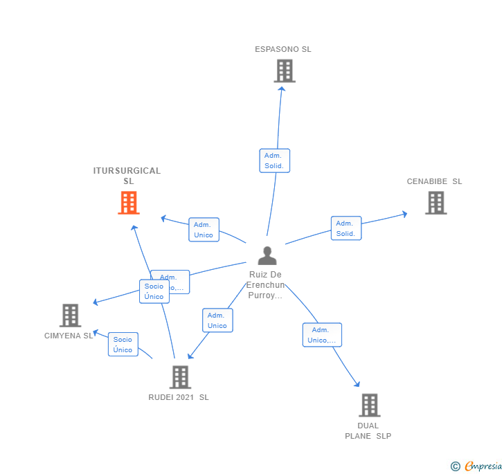 Vinculaciones societarias de ITURSURGICAL SL