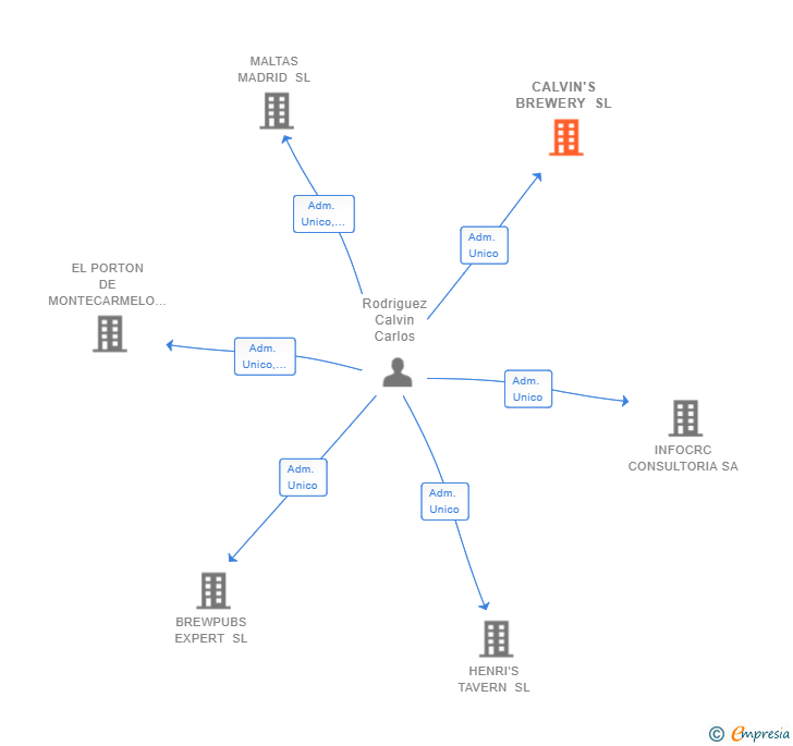 Vinculaciones societarias de CALVIN'S BREWERY SL