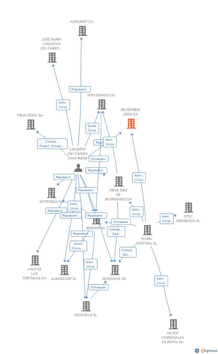 Vinculaciones societarias de RENTIBER 2000 SA