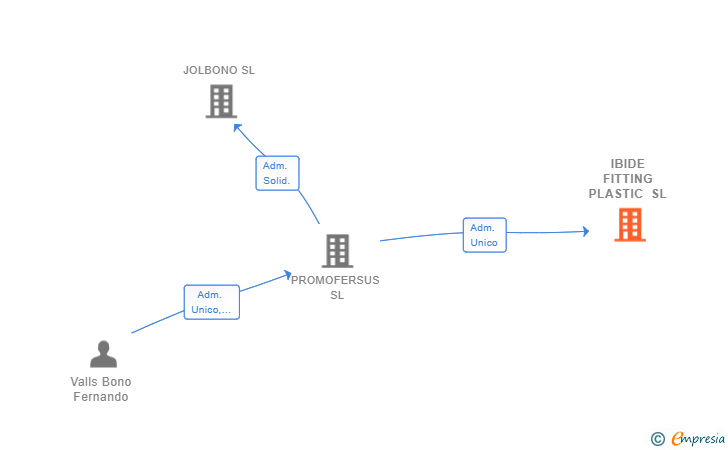 Vinculaciones societarias de IBIDE FITTING PLASTIC SL