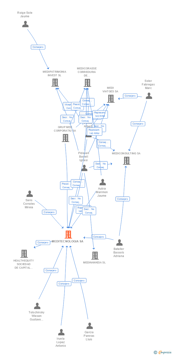 Vinculaciones societarias de MEDITECNOLOGIA SA