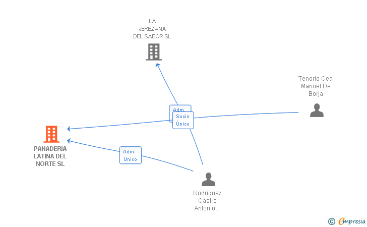 Vinculaciones societarias de PANADERIA LATINA DEL NORTE SL