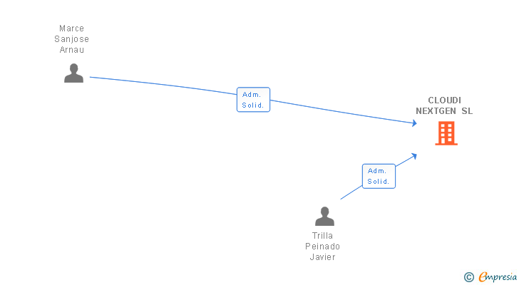 Vinculaciones societarias de CLOUDI NEXTGEN SL