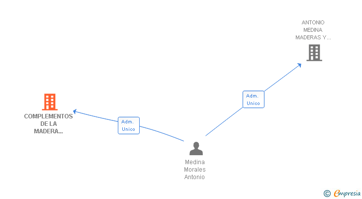 Vinculaciones societarias de COMPLEMENTOS DE LA MADERA MEDINA Y NAVARRO SL