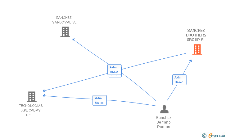 Vinculaciones societarias de SANCHEZ BROTHERS GROUP SL