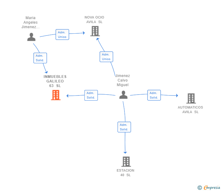 Vinculaciones societarias de INMUEBLES GALILEO 63 SL