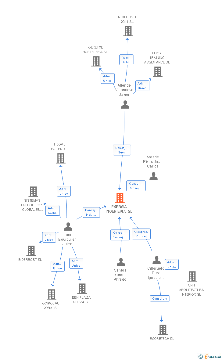 Vinculaciones societarias de EXERGIA INGENIERIA SL